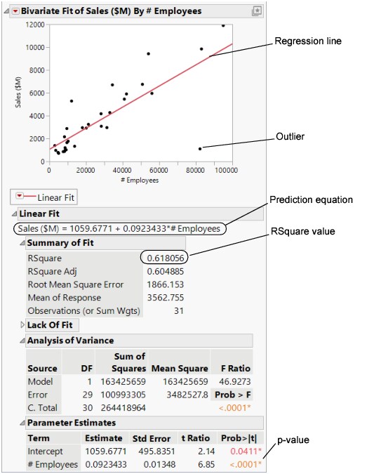 Regression Line