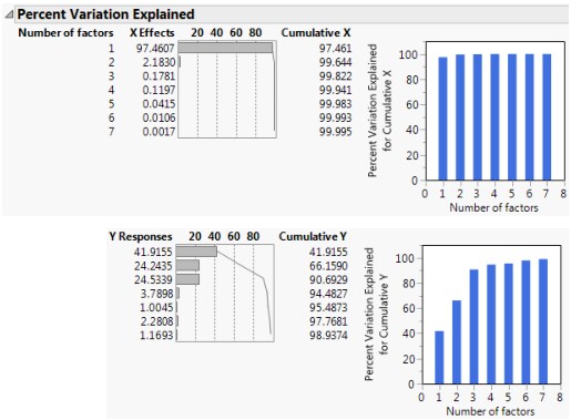 Seven Extracted Factors