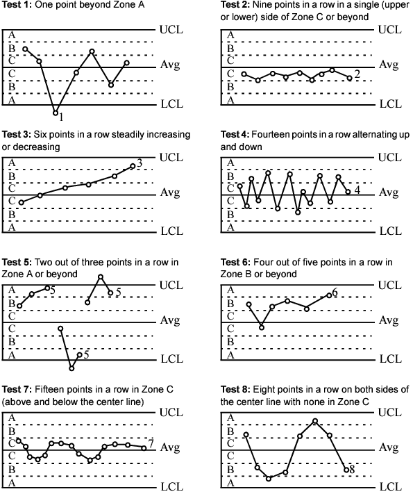 Illustration of Special Causes Tests
