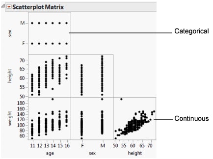 Example of a Scatterplot Matrix with No Jitter