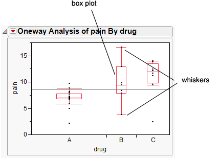 Side-by-Side Box Plots