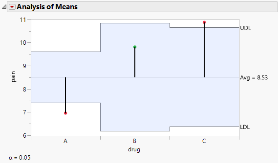 Analysis of Means Decision Chart