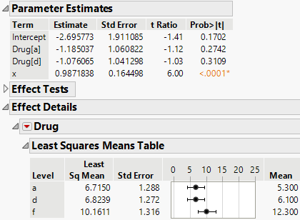 Parameter Estimates and Least Square Means for Drug Test Data