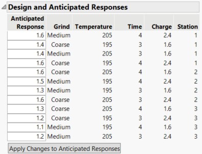 Anticipated Responses