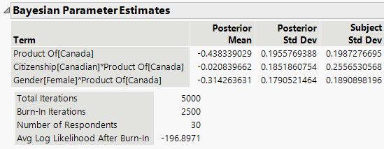 Bayesian Parameter Estimates Report