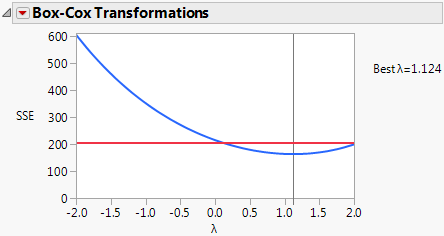 Box-Cox Y Transformation