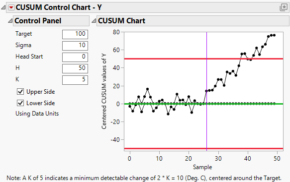 CUSUM Control Chart Report