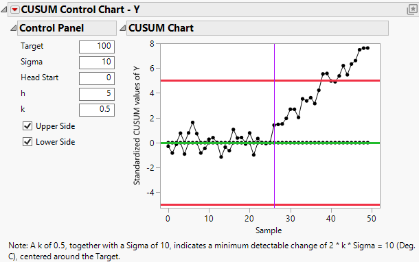 CUSUM Control Chart Report