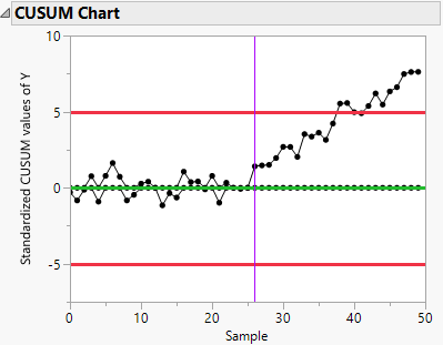 CUSUM Control Chart