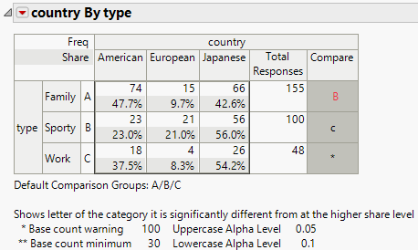 Crosstab Table with Comparison Letters