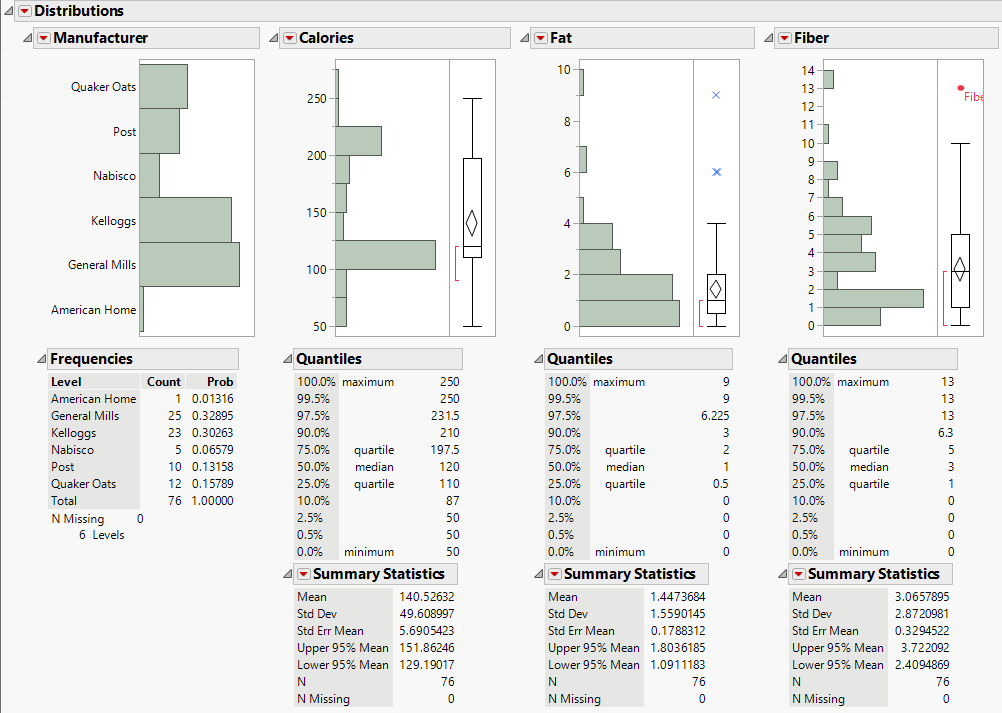 Distributions for Manufacturer, Calories, Fat, and Fiber