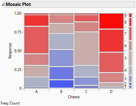 Mosaic Plot for the Cheese Data