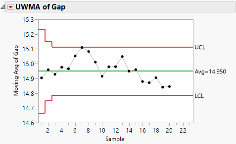 UWMA Charts for the Clips1 data