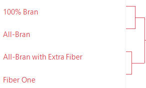 Similar Cereals in Cluster One