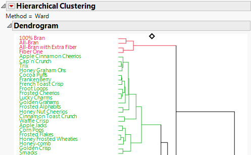 Portion of the Hierarchical Clustering Report