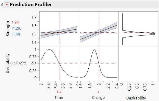 Prediction Profiler