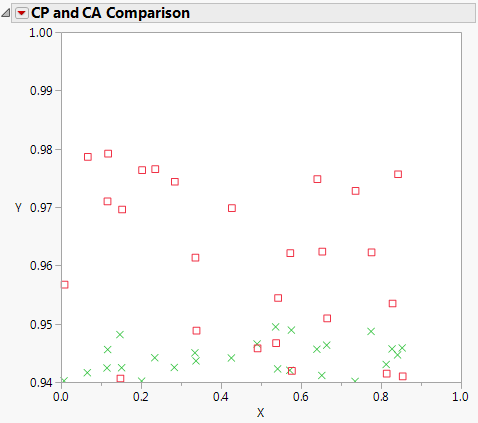 Example of Row States Values and Matrices