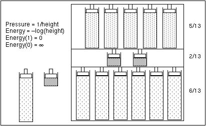 Effect of Pressure Cylinders in Partitions