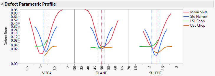 Defect Parametric Profile