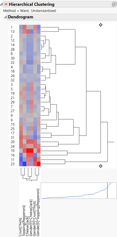 Dendrogram of Subject Clusters for Pizza Data