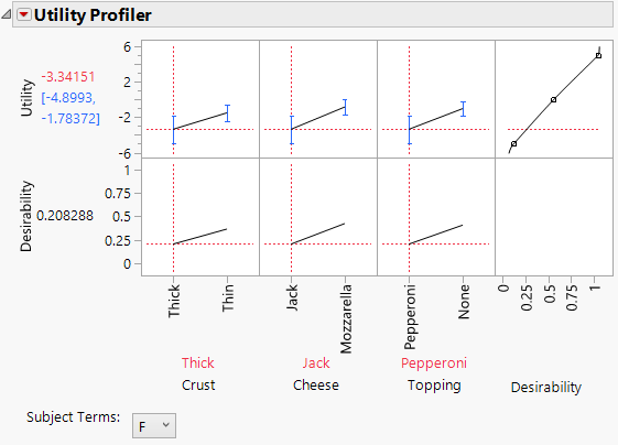 Utility Profiler with Desirability Function