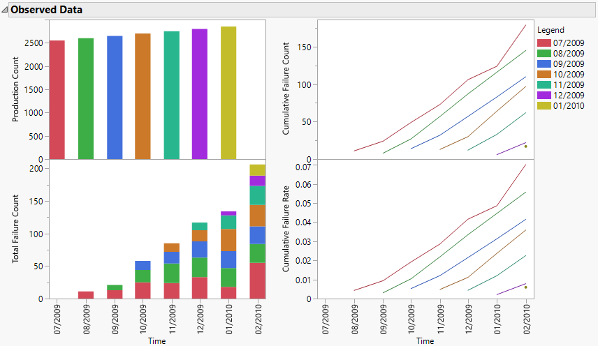 Observed Data Report