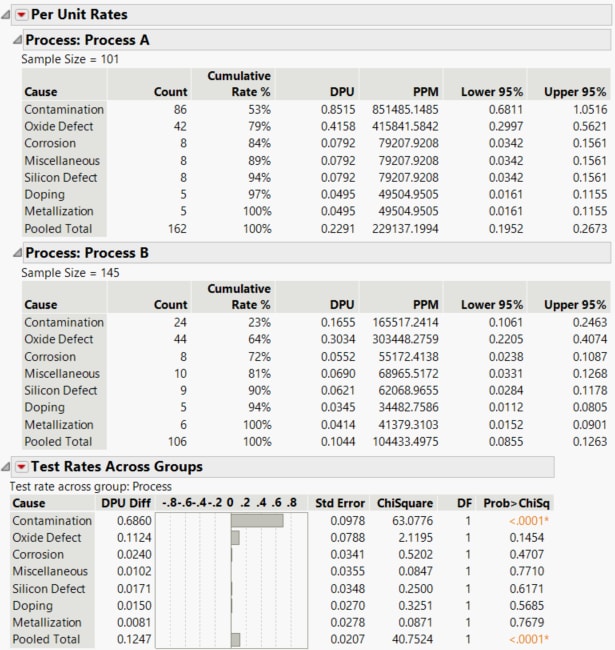 Per Unit Rates and Test Rates across Groups Results