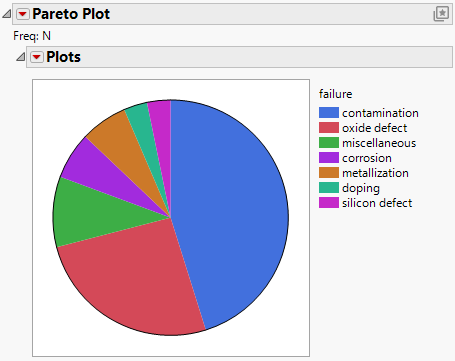 Pareto Plot as a Pie Chart