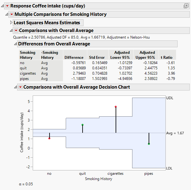 Comparisons with Overall Average for Ratings