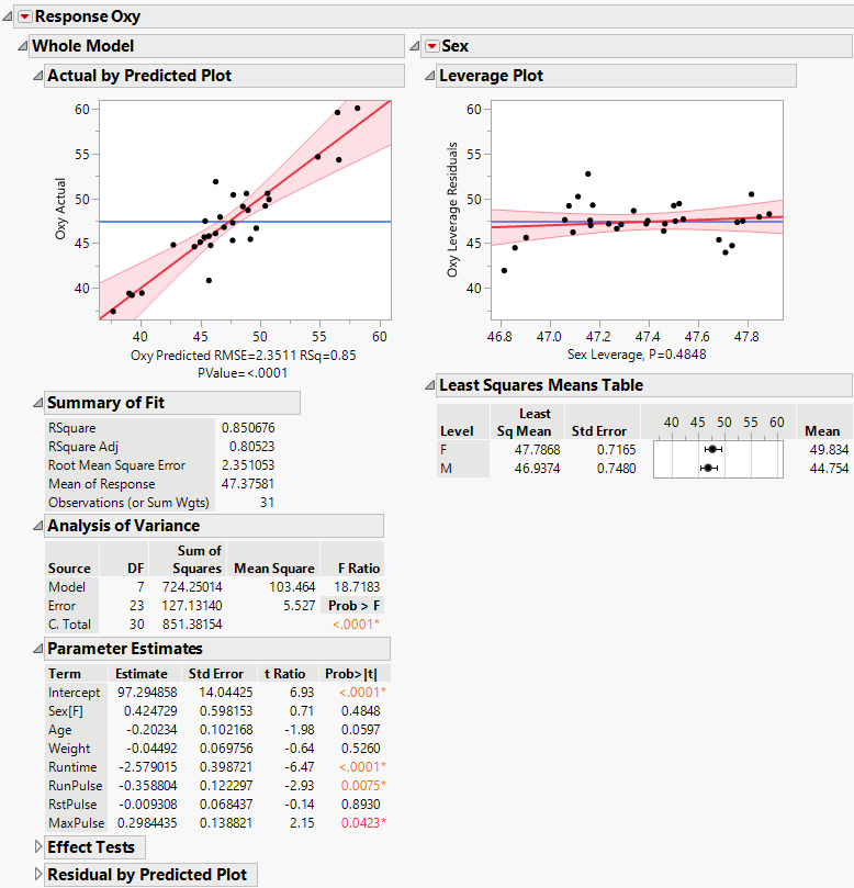 Partial View of Standard Least Squares Report for Fitness Data