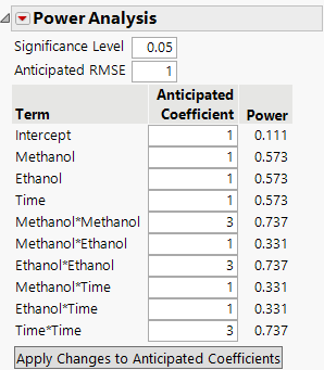 Power Analysis after Applying Changes to Coefficients