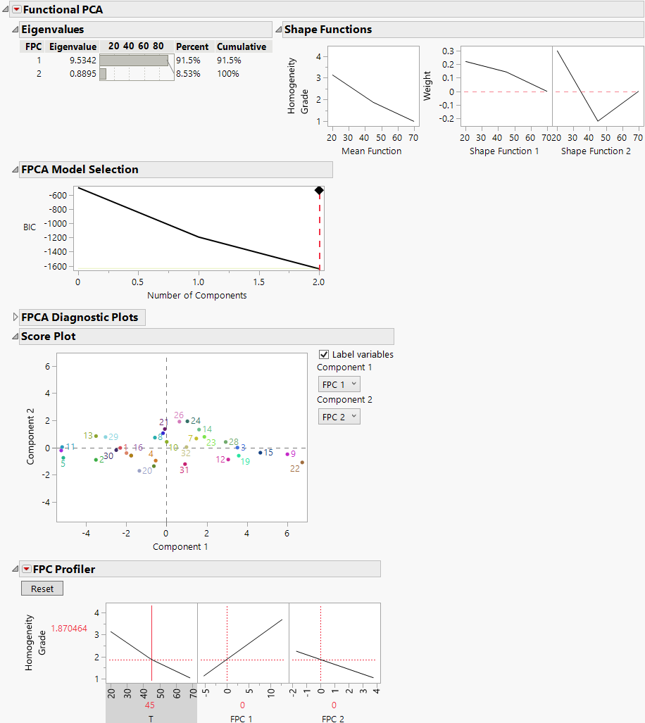 Functional PCA for Homogeneity Grade