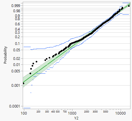 Weibull Distribution Fit