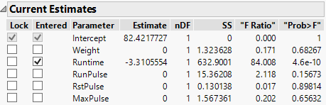 Current Estimates Table for Forward Selection after One Step