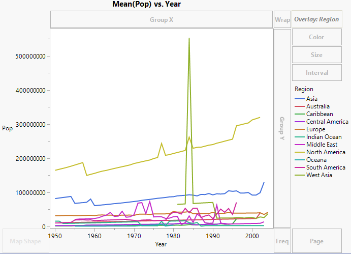 Mean Population by World Region Per Year