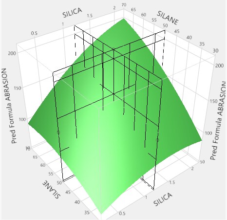 Activated X and Y Grids