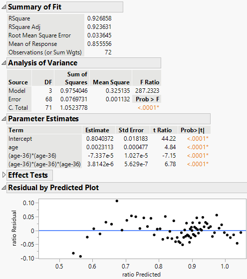 Regression Model Summary and Residual Analysis