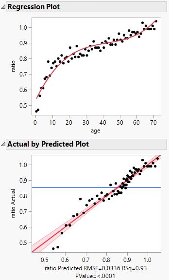 Regression and Actual by Predicted Plots