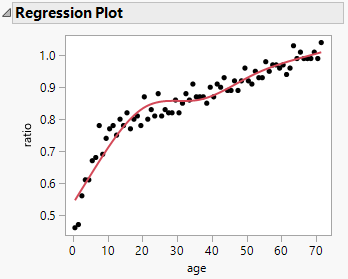 Regression Plot with the Spline Fit