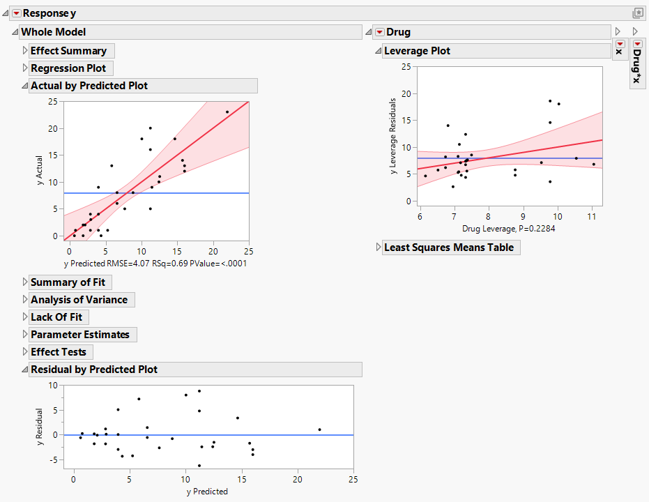 Fit Least Squares Report Showing Plots to Assess Model Fit