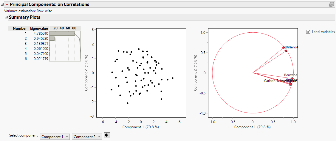 Principal Components on Correlations Report