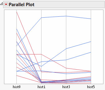 Parallel Plot of Histamine Variables