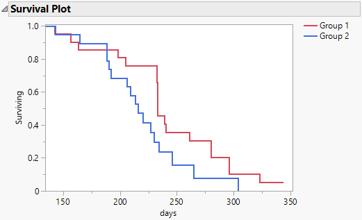 Example of a Survival Plot