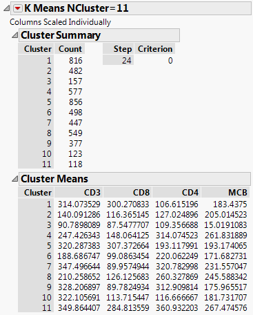 K Means NCluster=11 Report