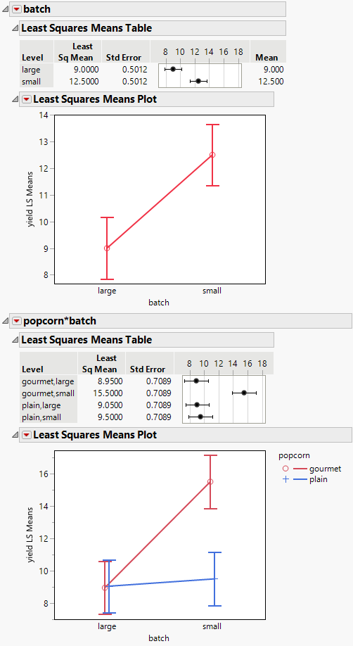 Least Squares Means Tables and Plots for Two Effects