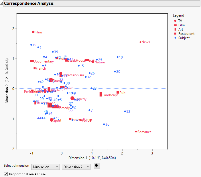 Multiple Correspondence Analysis Report with Subjects