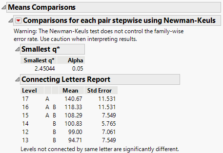 Example of Means Comparisons Report for Each Pair Stepwise, Newman-Keuls