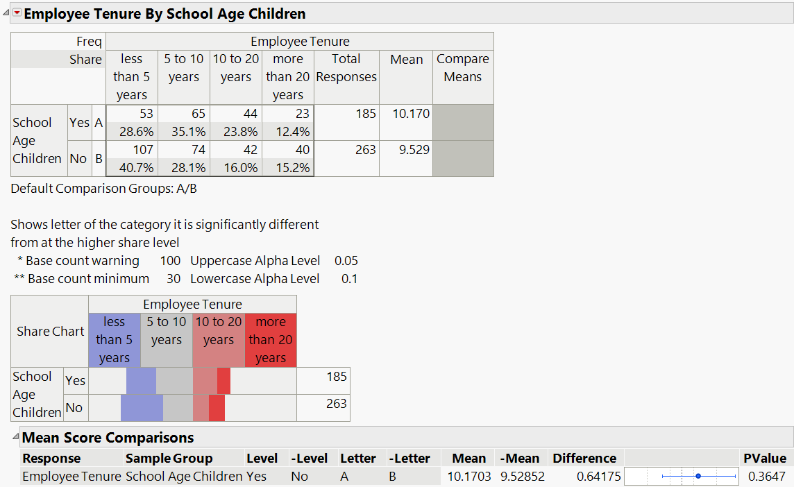 Categorical Report with Mean Scores