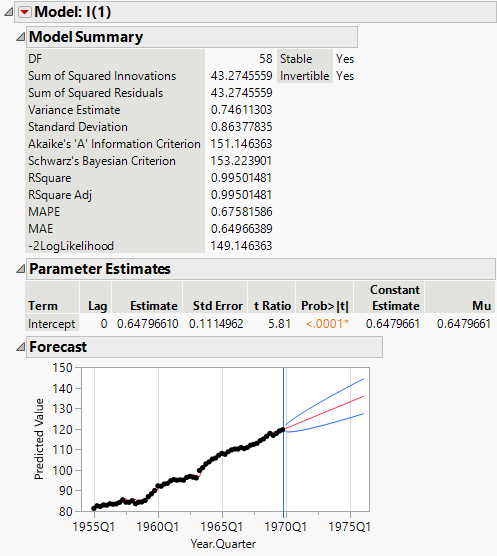 Model Report for ARIMA(0,1,0)