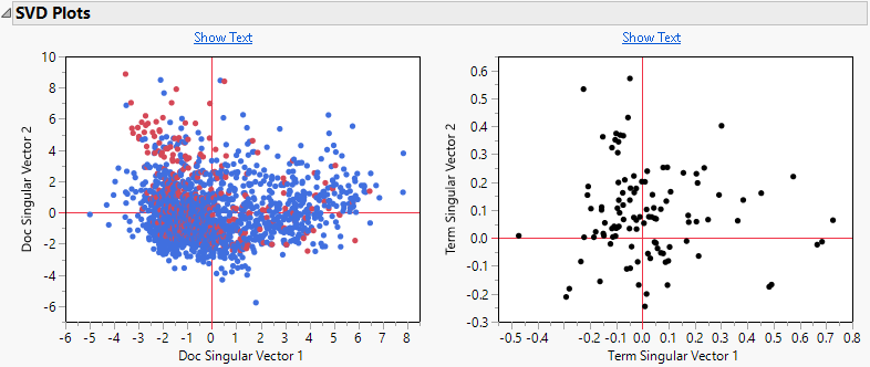 SVD Plots for Narrative Cause